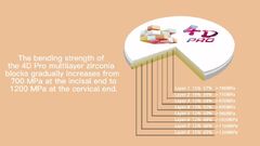 Qual a diferença entre o bloco de zircônia multicamadas Yucera 3Dplus e o bloco de zircônia multicamadas 4Dpro?