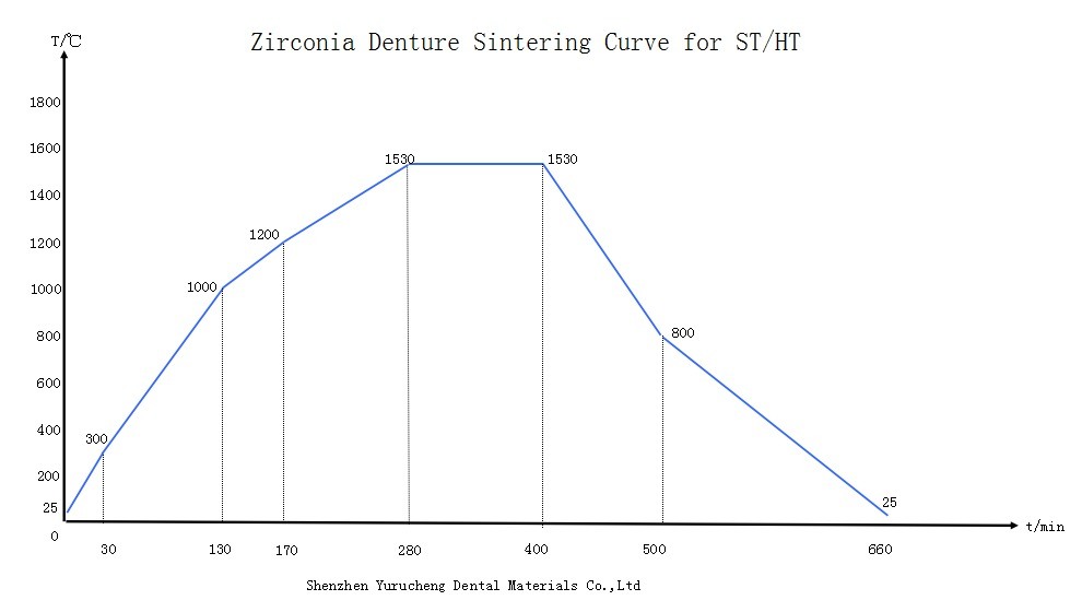 Blocos de cerâmica de zircônia Yucera HT branco 98mm - Ideal para trabalhos de laboratório odontológico de alta qualidade